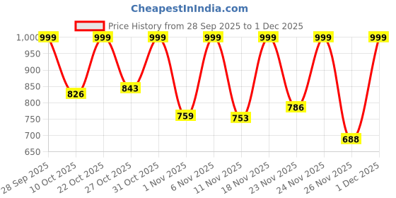 myntra.com Anouk Rustic Women Floral Printed Regular Pure Cotton Co-Ords anouk rustic Price History Graph from 28 Sep 2025 to 30 Nov 2025