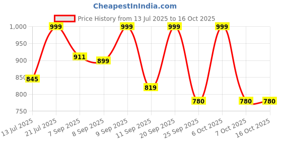 myntra.com Anouk Rustic Women Floral Printed Regular Pure Cotton Kurta with Dhoti Pants & With Dupatta anouk rustic Price History Graph from 13 Jul 2025 to 16 Oct 2025
