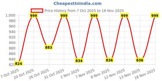 myntra.com Anouk Rustic Women Floral Printed Regular Pure Cotton Kurta with Palazzo anouk rustic Price History Graph from 7 Oct 2025 to 18 Nov 2025