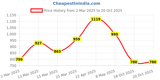 myntra.com Anouk Rustic Women Floral Printed Regular Pure Cotton Kurta with Palazzos anouk rustic Price History Graph from 2 Mar 2025 to 19 Oct 2025