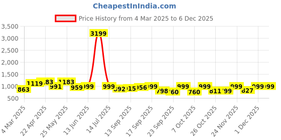 myntra.com Anouk Rustic Women Floral Printed Regular Pure Cotton Kurta with Palazzos anouk rustic Price History Graph from 4 Mar 2025 to 5 Dec 2025