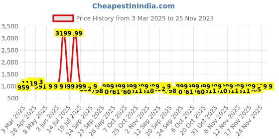 myntra.com Anouk Rustic Women Floral Printed Regular Pure Cotton Kurta with Palazzos anouk rustic Price History Graph from 3 Mar 2025 to 24 Nov 2025