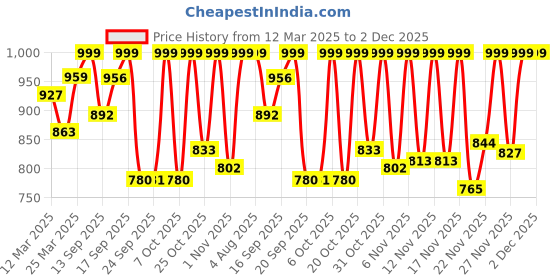 myntra.com Anouk Rustic Women Floral Printed Regular Pure Cotton Kurta with Palazzos anouk rustic Price History Graph from 12 Mar 2025 to 1 Dec 2025
