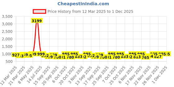 myntra.com Anouk Rustic Women Floral Printed Regular Pure Cotton Kurta with Palazzos anouk rustic Price History Graph from 12 Mar 2025 to 1 Dec 2025