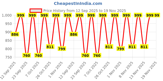 myntra.com Anouk Rustic Women Floral Printed Regular Pure Cotton Kurta with Palazzos anouk rustic Price History Graph from 12 Sep 2025 to 19 Nov 2025