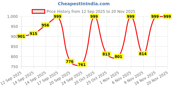 myntra.com Anouk Rustic Women Floral Printed Regular Pure Cotton Kurta with Palazzos anouk rustic Price History Graph from 12 Sep 2025 to 20 Nov 2025