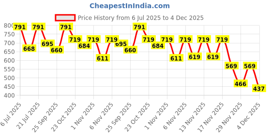myntra.com Anouk Rustic Women Floral Printed Regular Pure Cotton Kurta with Pyjamas anouk rustic Price History Graph from 6 Jul 2025 to 3 Dec 2025