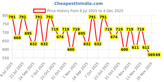 myntra.com Anouk Rustic Women Floral Printed Regular Pure Cotton Kurta with Pyjamas anouk rustic Price History Graph from 6 Jul 2025 to 4 Dec 2025