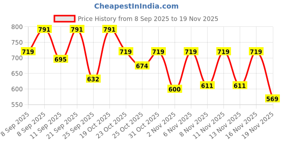 myntra.com Anouk Rustic Women Floral Printed Regular Pure Cotton Kurta with Pyjamas anouk rustic Price History Graph from 8 Sep 2025 to 19 Nov 2025