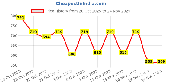 myntra.com Anouk Rustic Women Floral Printed Regular Pure Cotton Kurta with Pyjamas anouk rustic Price History Graph from 20 Oct 2025 to 23 Nov 2025
