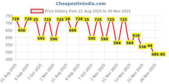 myntra.com Anouk Rustic Women Floral Printed Regular Pure Cotton Kurta with Trousers anouk rustic Price History Graph from 21 Aug 2025 to 30 Nov 2025