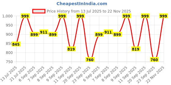 myntra.com Anouk Rustic Women Floral Printed Regular Pure Cotton Kurta with Trousers & Dupatta anouk rustic Price History Graph from 13 Jul 2025 to 22 Nov 2025