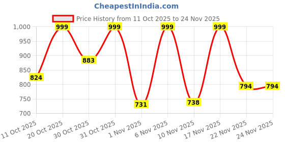 myntra.com Anouk Rustic Women Floral Printed Regular Pure Cotton Kurti with Palazzos anouk rustic Price History Graph from 11 Oct 2025 to 23 Nov 2025