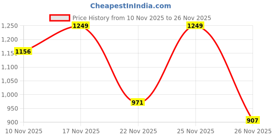 myntra.com Anouk Rustic Women Floral Printed Round Neck Anarkali Kurta with Trousers & Dupatta anouk rustic Price History Graph from 10 Nov 2025 to 26 Nov 2025