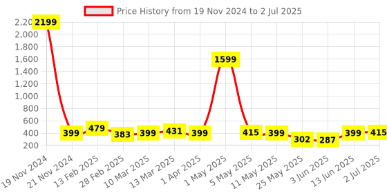 myntra.com Anouk Rustic Women Floral Printed Round Neck Crop Top anouk rustic Price History Graph from 19 Nov 2024 to 2 Jul 2025
