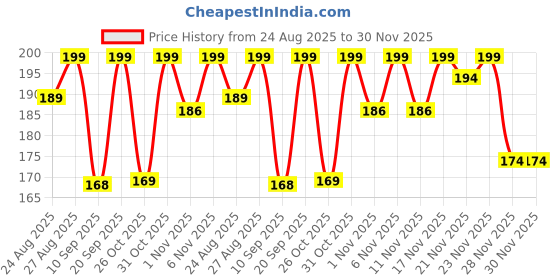 myntra.com Anouk Rustic Women Floral Printed Round Neck Tunic anouk rustic Price History Graph from 24 Aug 2025 to 30 Nov 2025
