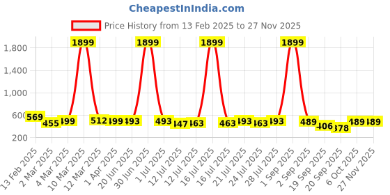 myntra.com Anouk Rustic Women Floral Printed Sequinned Kurta anouk rustic Price History Graph from 13 Feb 2025 to 24 Nov 2025