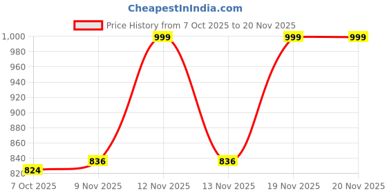 myntra.com Anouk Rustic Women Floral Printed Silk Kurta with Trousers & Dupatta anouk rustic Price History Graph from 7 Oct 2025 to 20 Nov 2025