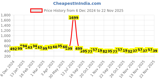 myntra.com Anouk Rustic Women Floral Printed Thread Work Kurta anouk rustic Price History Graph from 6 Dec 2024 to 22 Nov 2025