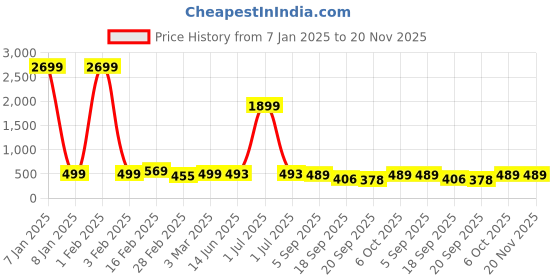 myntra.com Anouk Rustic Women Floral Printed Thread Work Kurta anouk rustic Price History Graph from 7 Jan 2025 to 20 Nov 2025