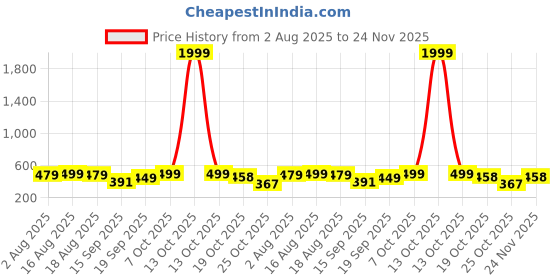 myntra.com Anouk Rustic Women Floral Printed Thread Work Kurta anouk rustic Price History Graph from 2 Aug 2025 to 24 Nov 2025