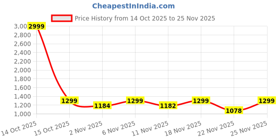 myntra.com Anouk Rustic Women Floral Printed Tiered Kurta with Trousers & Dupatta anouk rustic Price History Graph from 14 Oct 2025 to 25 Nov 2025