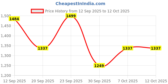 myntra.com Anouk Rustic Women Floral Printed Tiered Kurta with Trousers & With Dupatta anouk rustic Price History Graph from 12 Sep 2025 to 12 Oct 2025