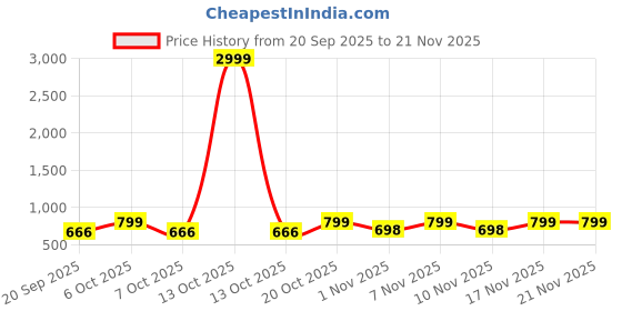 myntra.com Anouk Rustic Women Floral Printed Tiered Kurta with Trousers & With Dupatta anouk rustic Price History Graph from 20 Sep 2025 to 20 Nov 2025