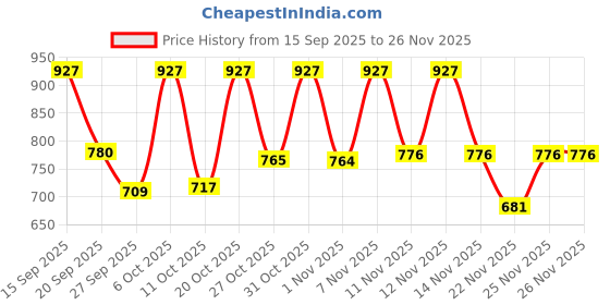 myntra.com Anouk Rustic Women Floral Printed V-Neck Pure Cotton Kurta with Trousers & Dupatta anouk rustic Price History Graph from 15 Sep 2025 to 26 Nov 2025