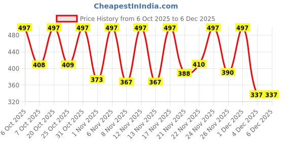 myntra.com Anouk Rustic Women Floral Printed V-Neck Regular Top anouk rustic Price History Graph from 6 Oct 2025 to 5 Dec 2025