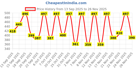 myntra.com Anouk Rustic Women Floral Printed V-Neck Sleeveless Top anouk rustic Price History Graph from 13 Sep 2025 to 25 Nov 2025