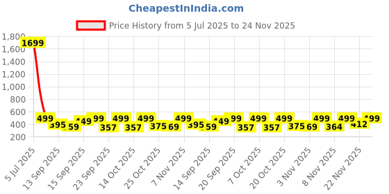 myntra.com Anouk Rustic Women Floral Printed V-Neck Top anouk rustic Price History Graph from 5 Jul 2025 to 24 Nov 2025