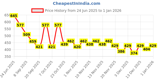 myntra.com Anouk Rustic Women Floral Printed Zari Cotton Kurta anouk rustic Price History Graph from 24 Jun 2025 to 1 Jan 2026