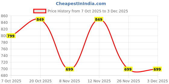 myntra.com Anouk Rustic Women Floral Woven Design Zari Banarasi Saree anouk rustic Price History Graph from 7 Oct 2025 to 3 Dec 2025