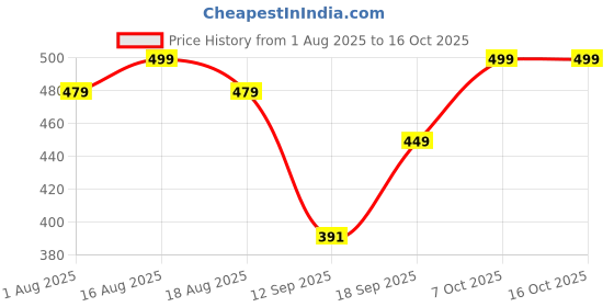 myntra.com Anouk Rustic Women Floral Yoke Design Chanderi Silk Kurta anouk rustic Price History Graph from 1 Aug 2025 to 15 Oct 2025