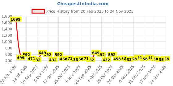 myntra.com Anouk Rustic Women Floral Yoke Design Thread Work Kurta anouk rustic Price History Graph from 20 Feb 2025 to 24 Nov 2025