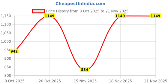 myntra.com Anouk Rustic Women Geometric Printed A-Line Kurta with Palazzos & Dupatta anouk rustic Price History Graph from 8 Oct 2025 to 19 Nov 2025