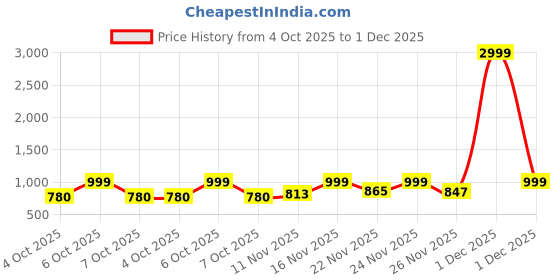 myntra.com Anouk Rustic Women Geometric Printed Cotton A-Line Kurta with Trousers anouk rustic Price History Graph from 4 Oct 2025 to 1 Dec 2025