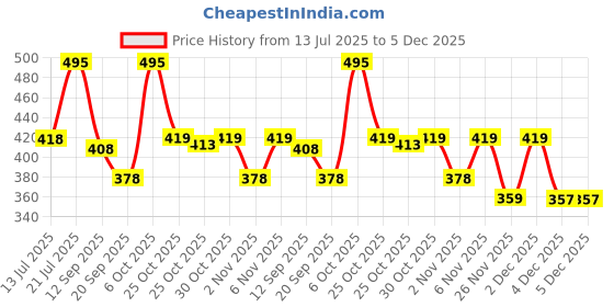 myntra.com Anouk Rustic Women Geometric Printed Festive Cotton Straight Kurta anouk rustic Price History Graph from 13 Jul 2025 to 4 Dec 2025