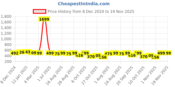 myntra.com Anouk Rustic Women Geometric Printed Kurta anouk rustic Price History Graph from 8 Dec 2024 to 19 Nov 2025