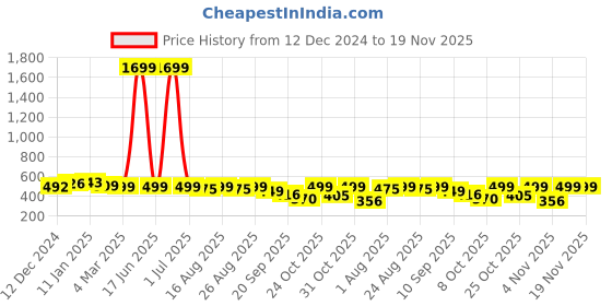 myntra.com Anouk Rustic Women Geometric Printed Kurta anouk rustic Price History Graph from 12 Dec 2024 to 19 Nov 2025