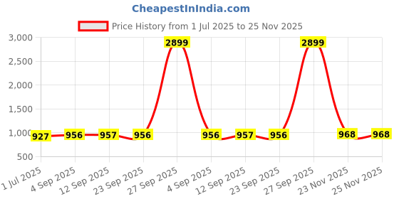 myntra.com Anouk Rustic Women Geometric Printed Kurta with Trousers & Dupatta anouk rustic Price History Graph from 1 Jul 2025 to 25 Nov 2025