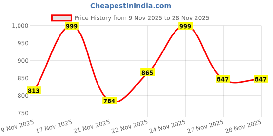 myntra.com Anouk Rustic Women Geometric Printed Regular Pure Cotton Kurta With Palazzos anouk rustic Price History Graph from 9 Nov 2025 to 26 Nov 2025