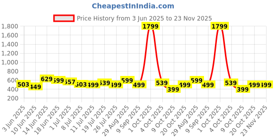 myntra.com Anouk Rustic Women Geometric Printed Round-Neck Top anouk rustic Price History Graph from 3 Jun 2025 to 22 Nov 2025