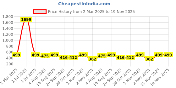 myntra.com Anouk Rustic Women Geometric Printed Summer Sheers Kurta anouk rustic Price History Graph from 2 Mar 2025 to 19 Nov 2025