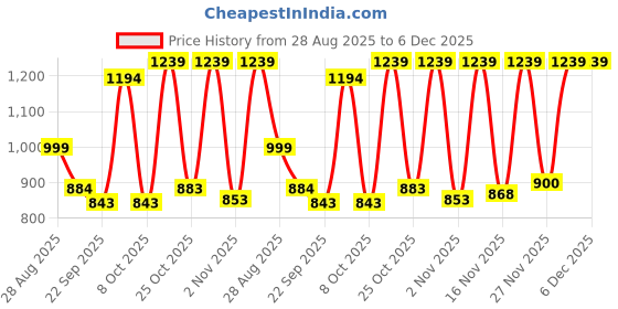 myntra.com Anouk Rustic Women Geometric Woven Design Banarasi Saree anouk rustic Price History Graph from 28 Aug 2025 to 6 Dec 2025