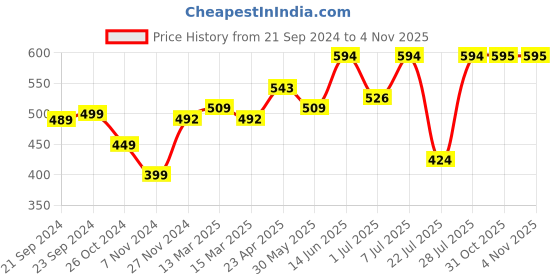 myntra.com Anouk Rustic Women Kurta anouk rustic Price History Graph from 21 Sep 2024 to 31 Oct 2025