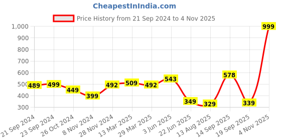 myntra.com Anouk Rustic Women Kurta anouk rustic Price History Graph from 21 Sep 2024 to 4 Nov 2025