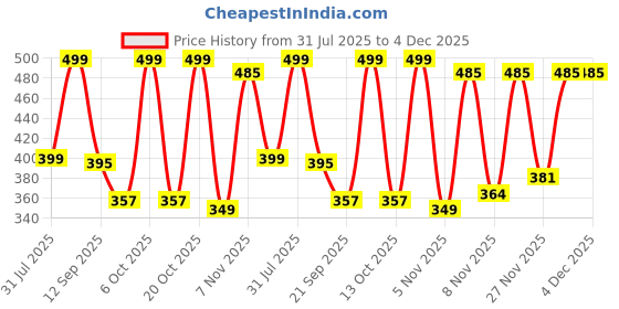 myntra.com Anouk Rustic Women Mandarin Collar Cotton Top anouk rustic Price History Graph from 31 Jul 2025 to 4 Dec 2025