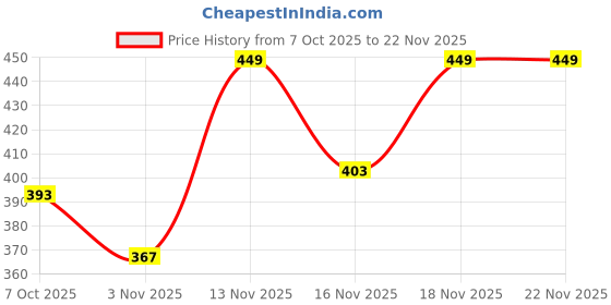 myntra.com Anouk Rustic Women Ombre Saree anouk rustic Price History Graph from 7 Oct 2025 to 18 Nov 2025